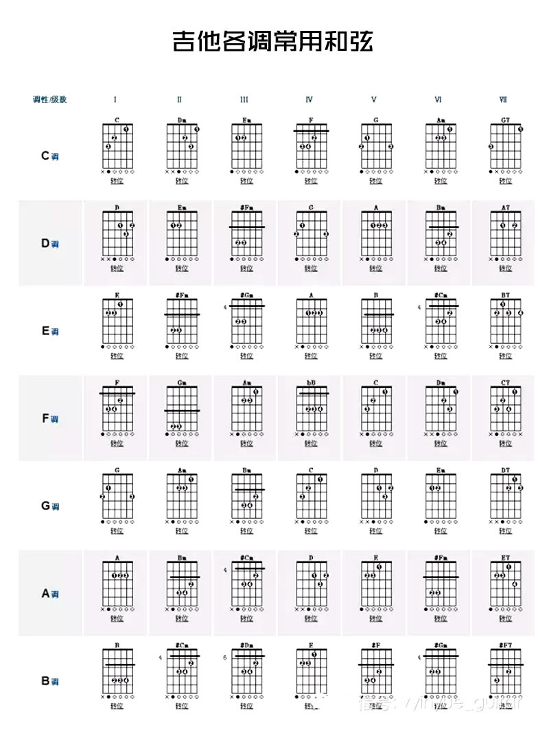 常用吉他和弦图，和弦转调方法